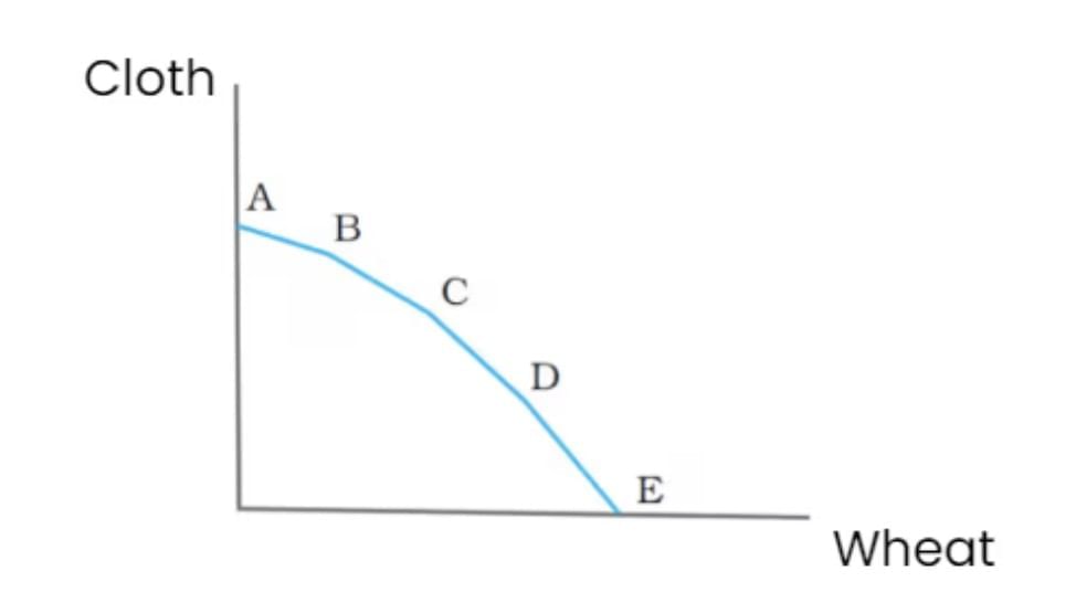 Short Notes: Introduction to Microeconomics | Economics Class 11 - Commerce