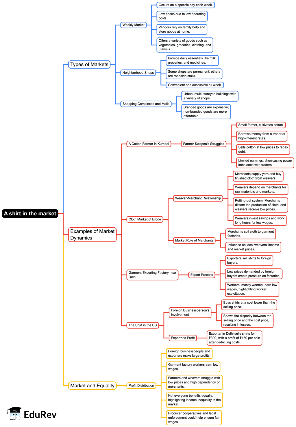 Mindmap- A Shirt in the Market | Social Studies (SST) Class 7 (Old NCERT)