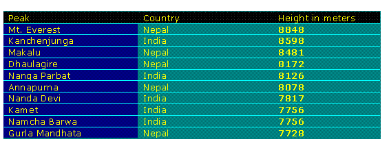 The Himalayan Mountains : Physical Features of India - Class 9