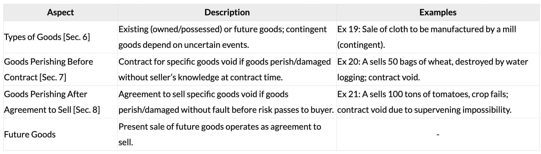 Cheatsheet: Formation of the Contract of Sale | Business Laws for CA Foundation