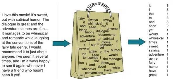 Natural Language Processing Chapter Notes