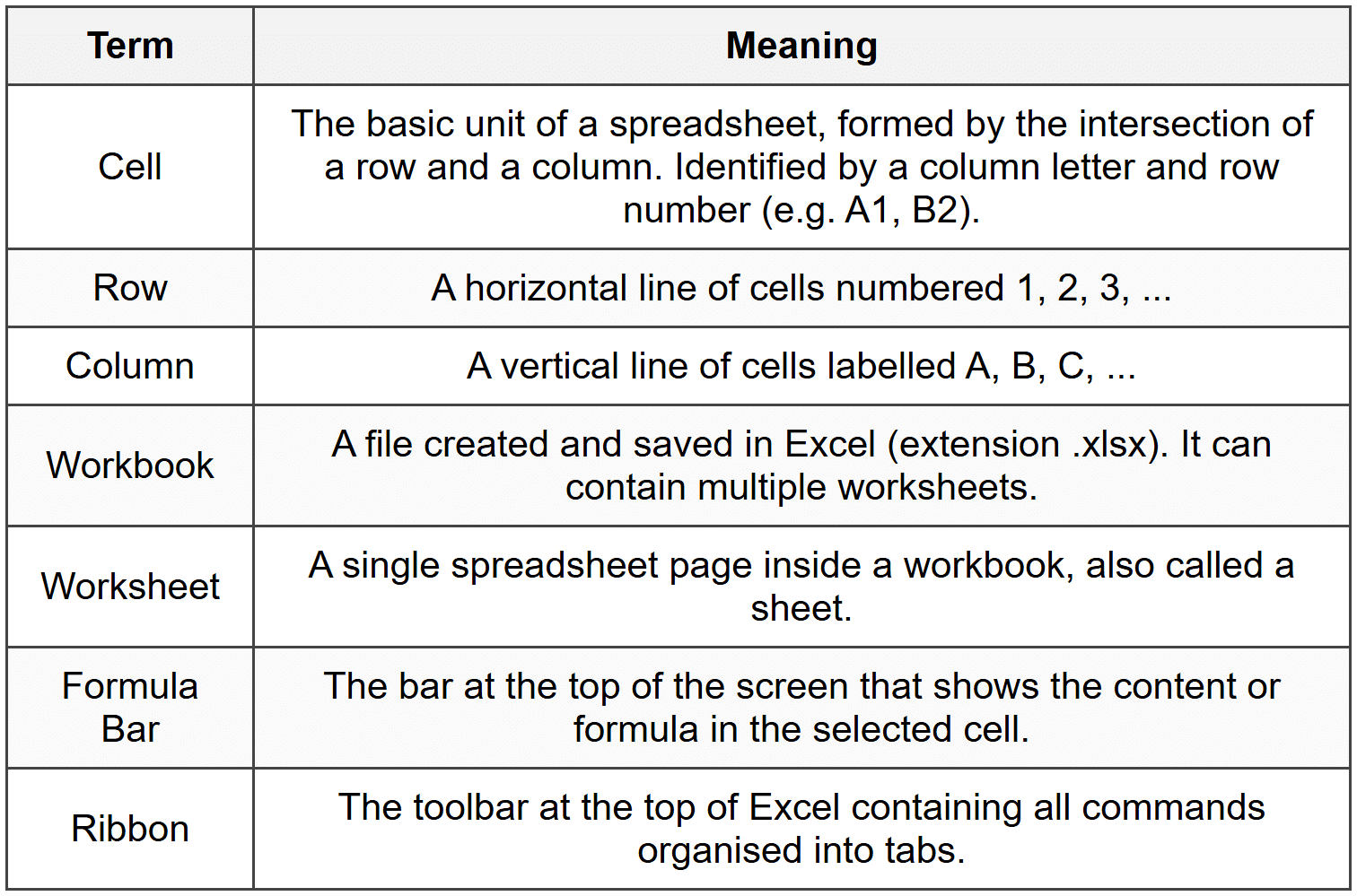 Spreadsheet (MS Excel) Chapter Notes - Computer Science for Class 6 PDF