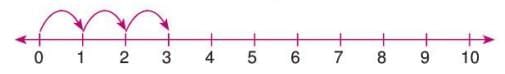 Natural Numbers and Whole Numbers Chapter Notes | Mathematics Class 6 ICSE