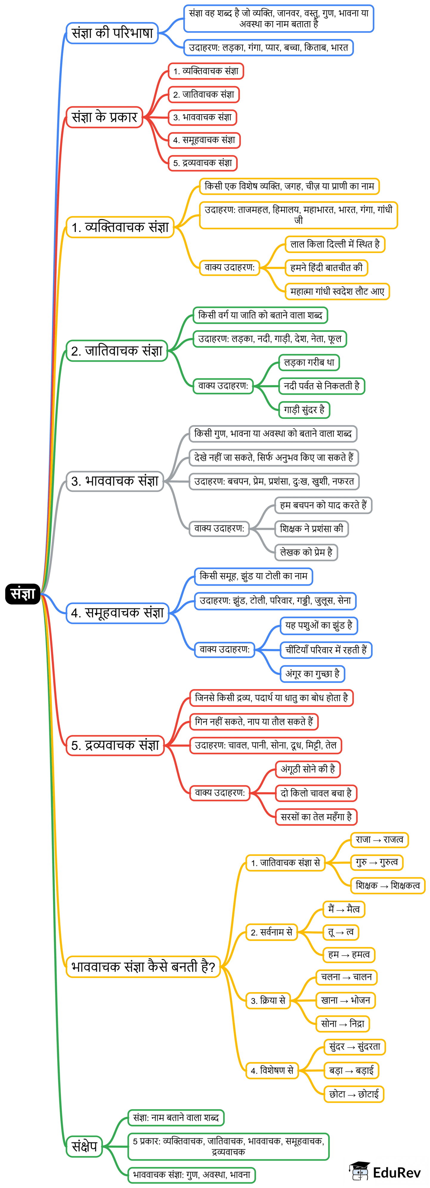 Mind Map: संज्ञा | Hindi Class 5