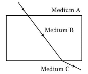 Class 10 Science Chapter 9 Previous Year Questions - Ray Optics - Light : Reflection and Refraction