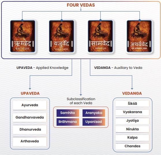 The Vedic Literature | General Awareness - Bank Exams