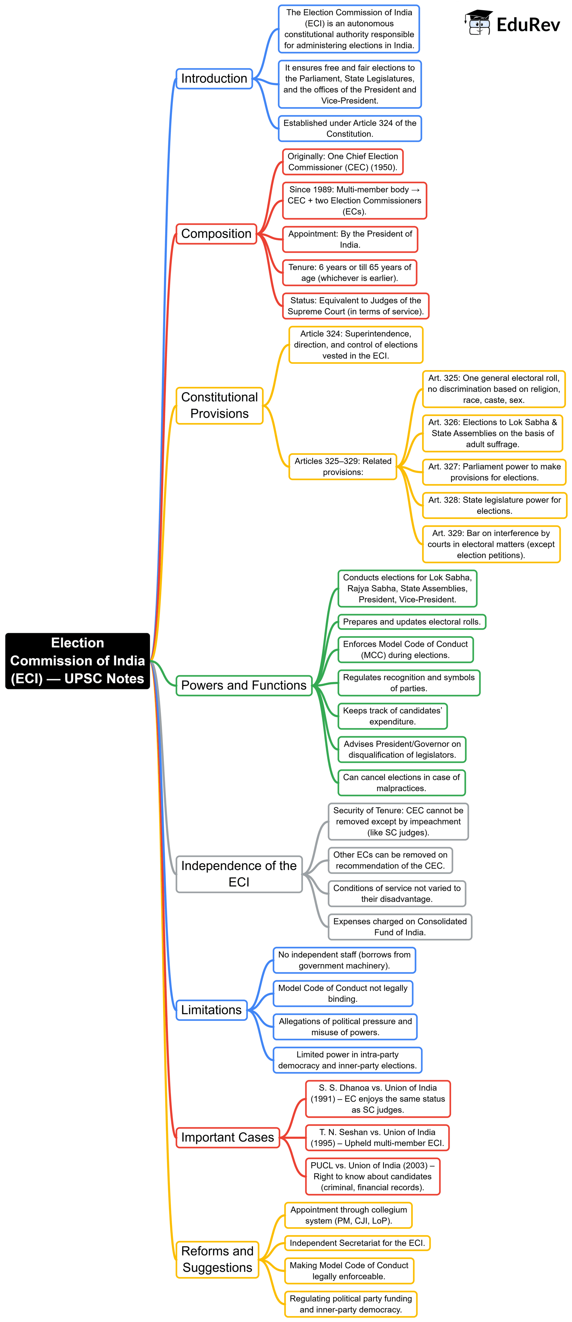 Mind Map: Election Commission | Indian Polity for UPSC CSE