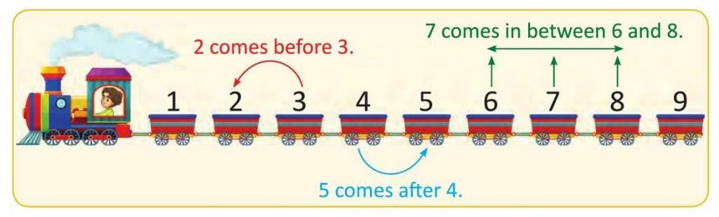 Numbers from 1 to 9 Chapter Notes | Mathematics Class 1 ICSE