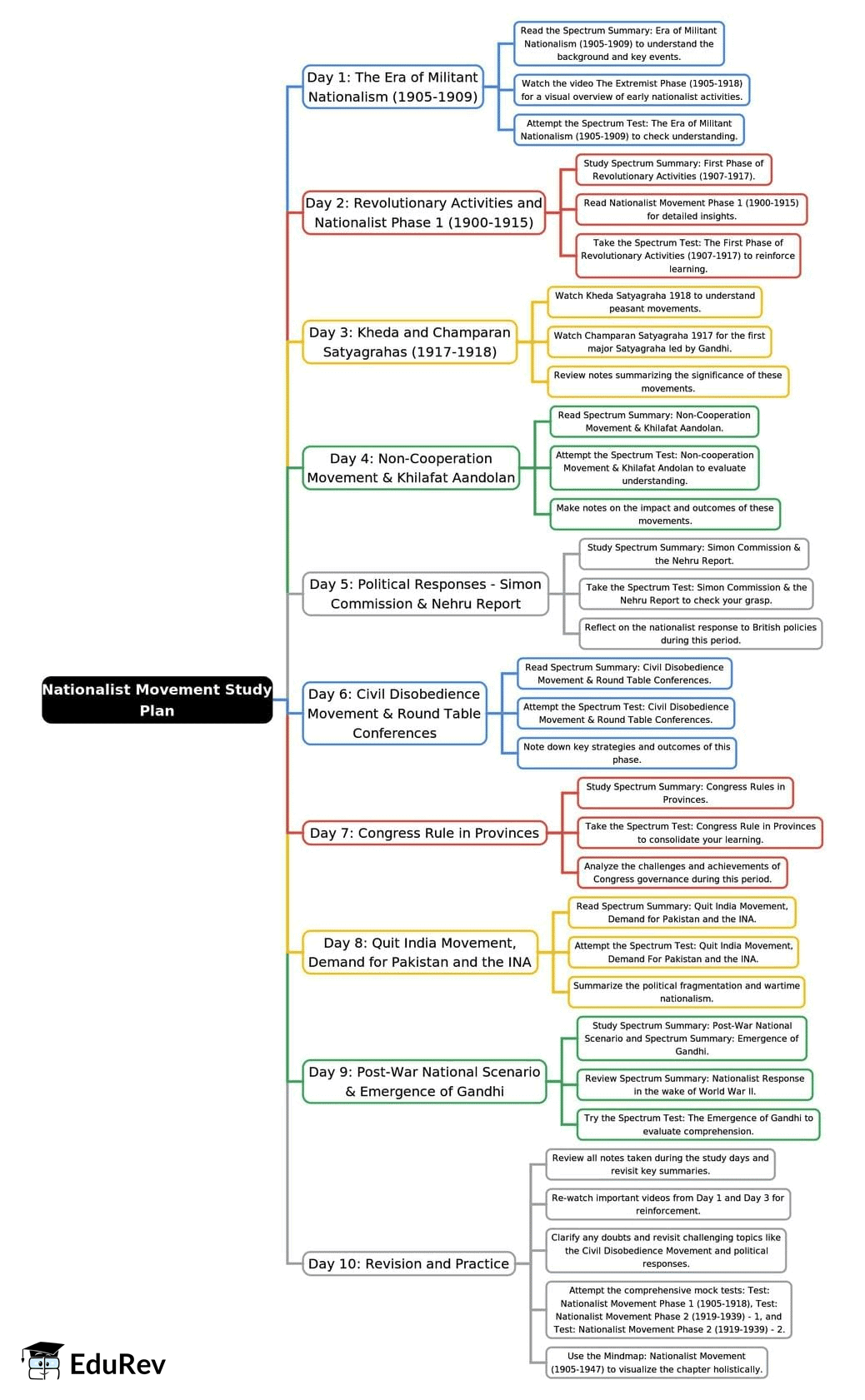 10-Days Study Plan: Nationalist Movement (1905-1947) | History for UPSC CSE
