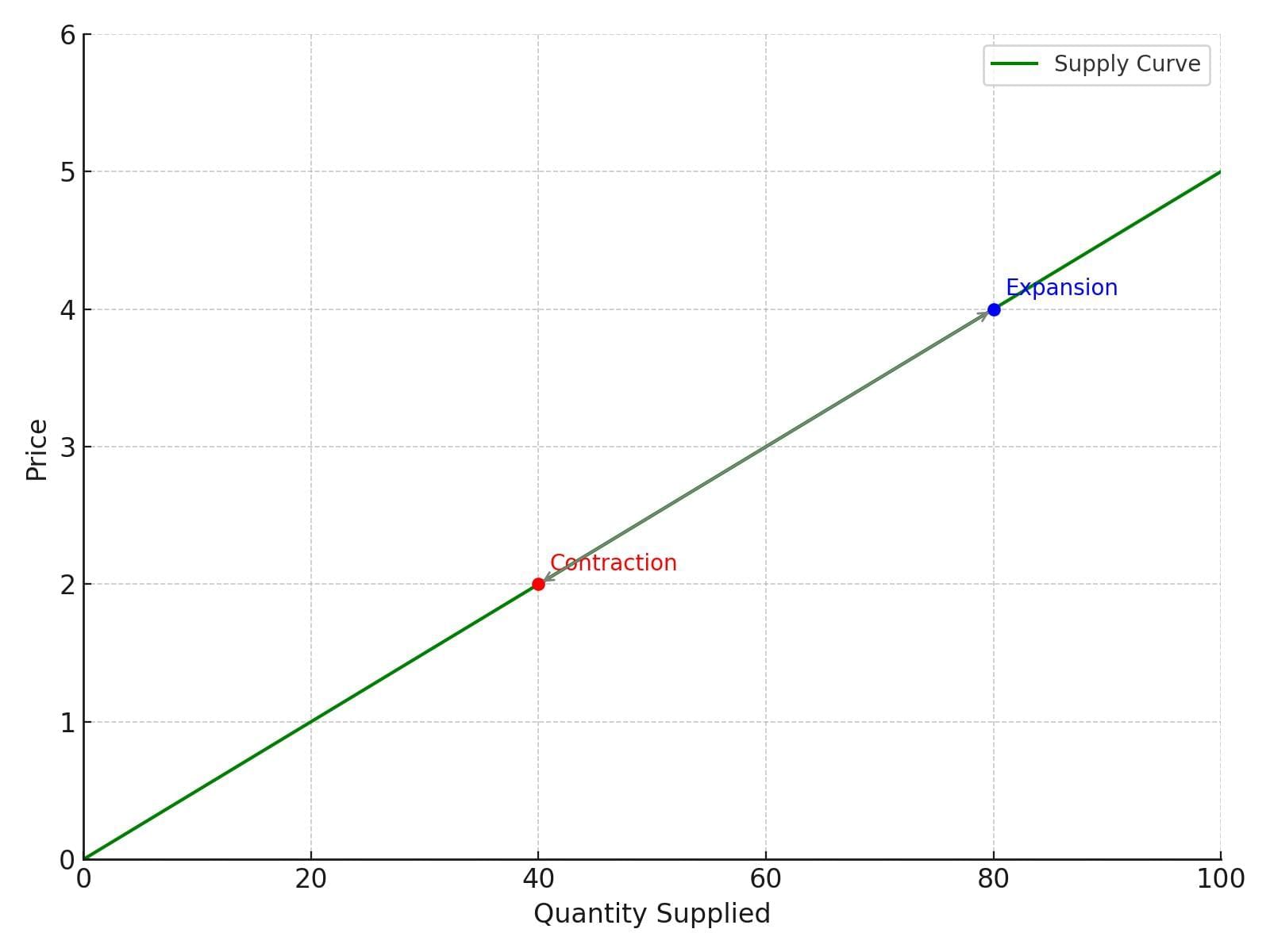 Short Notes: Unit 3: Supply | Business Economics for CA Foundation