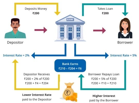 How banks make money