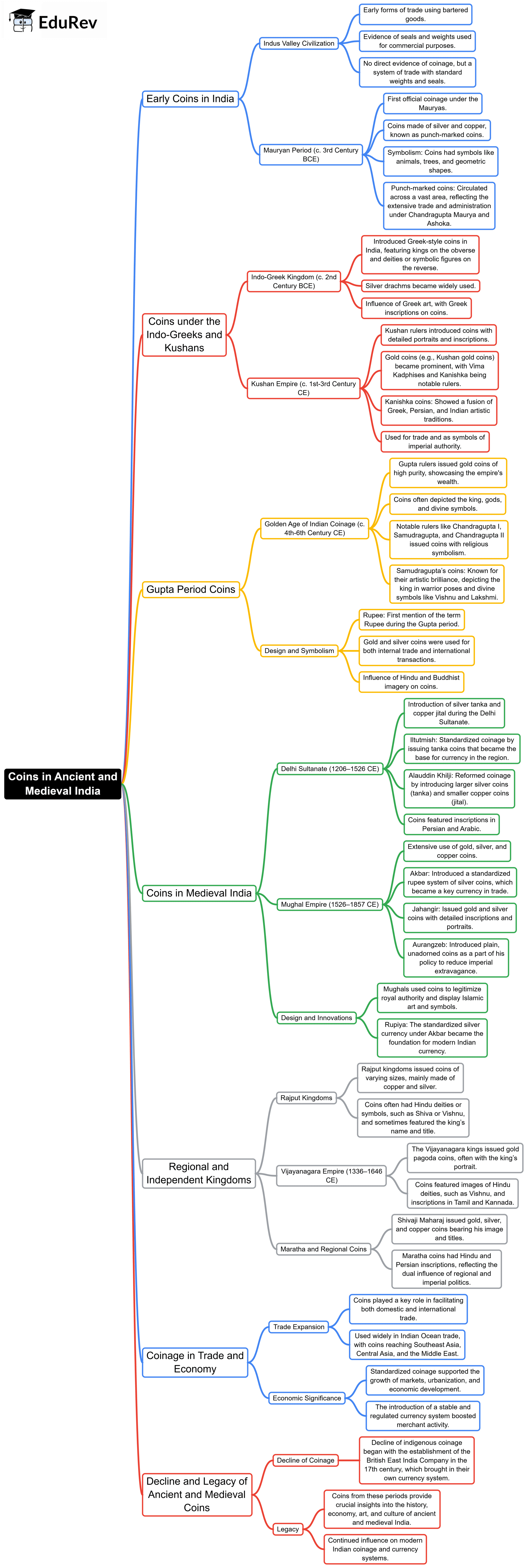 Mindmap: Coins in Ancient and Medieval India | History for UPSC CSE