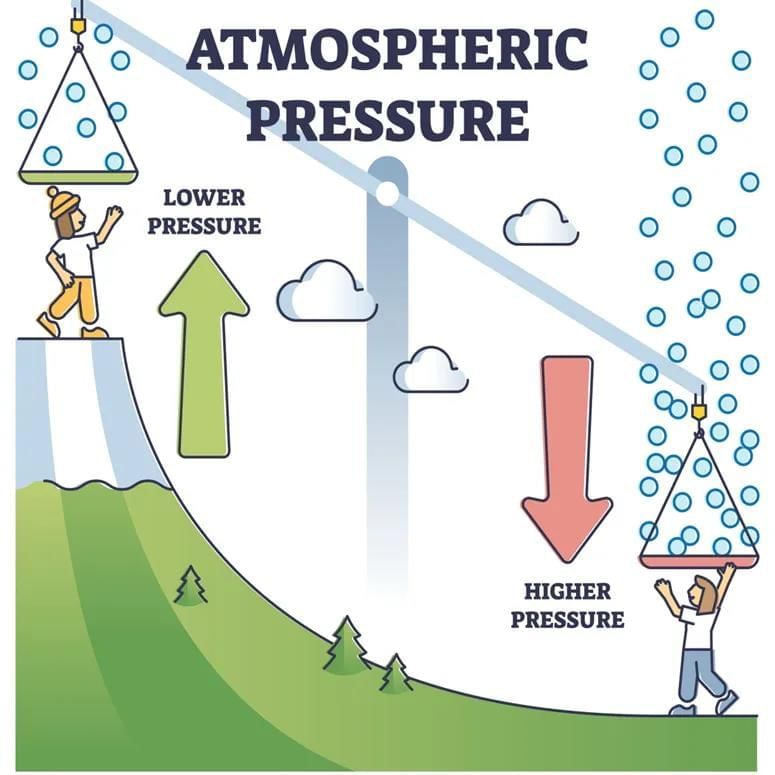 Mnemonics: Pressure, Winds, Storms, and Cyclones | Science Curiosity Class 8 -  New NCERT