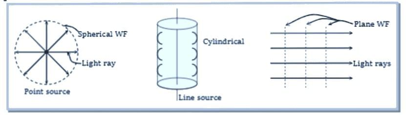 Introduction to Wave Optics | Physics Class 12 - NEET