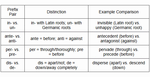 Latin Root Dis Greek and Latin Word Roots for SSAT Vocabulary Mastery PDF Download