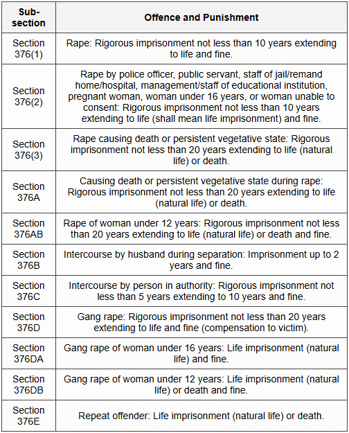6.2 Punishment for Rape (Section 376)