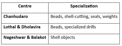 Cheat Sheet: Bricks, Beads and Bones | History Class 12 - Humanities/Arts