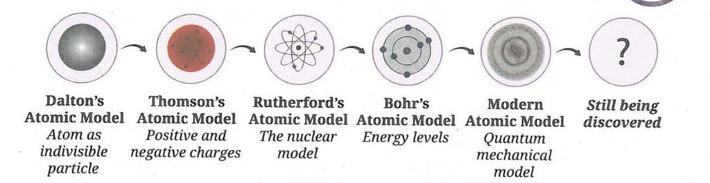 Development of Atomic Models - Summary