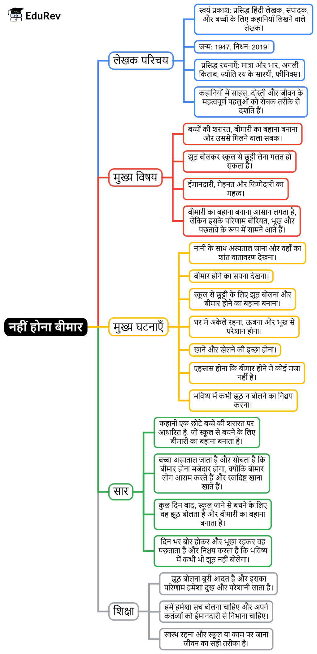 Class 7 Hindi Chapter 5 Mindmap - नहीं होना बीमार
