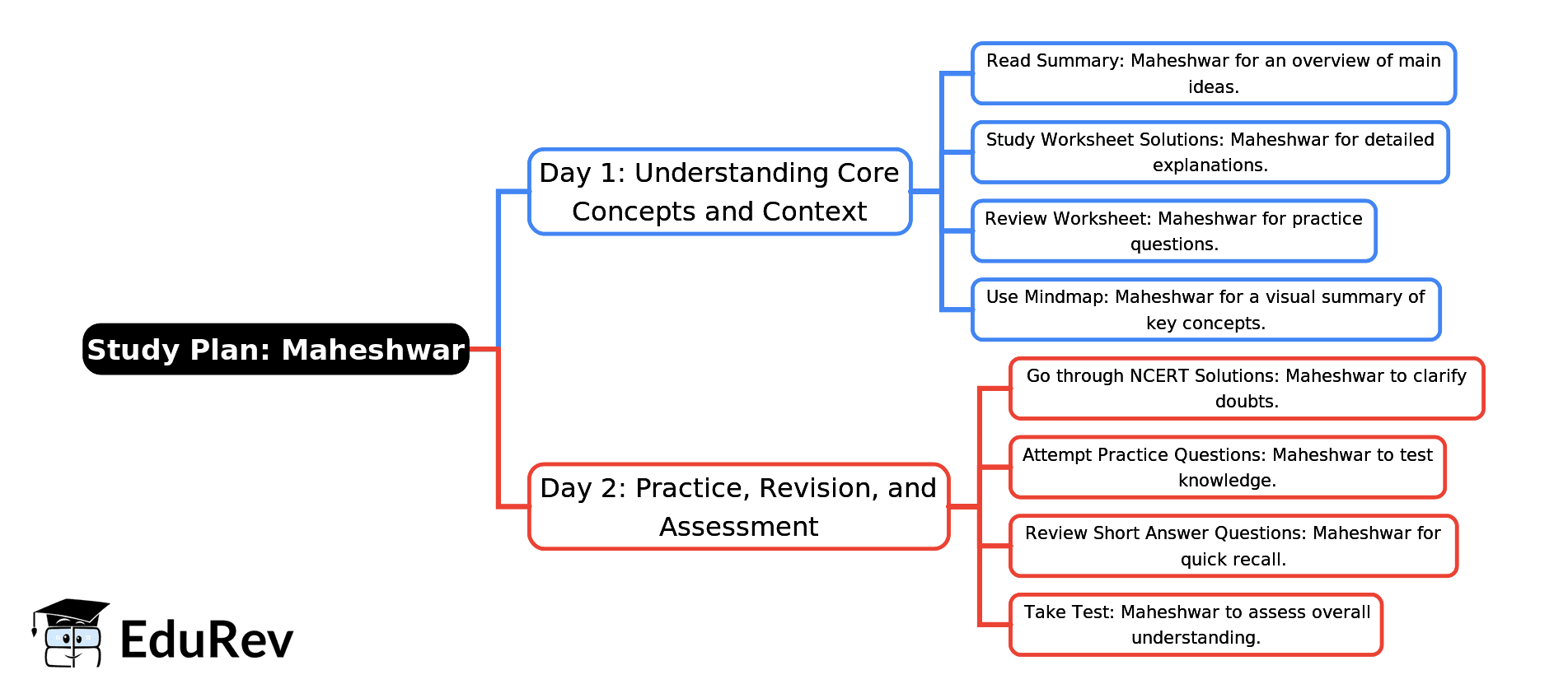 2-Days Study Plan: Maheshwar | English for Class 4 (Santoor: New NCERT)