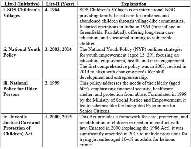 PYQs: Management of Support Services, Institutions and Programmes for Children, Youth and Elderly - Class 10