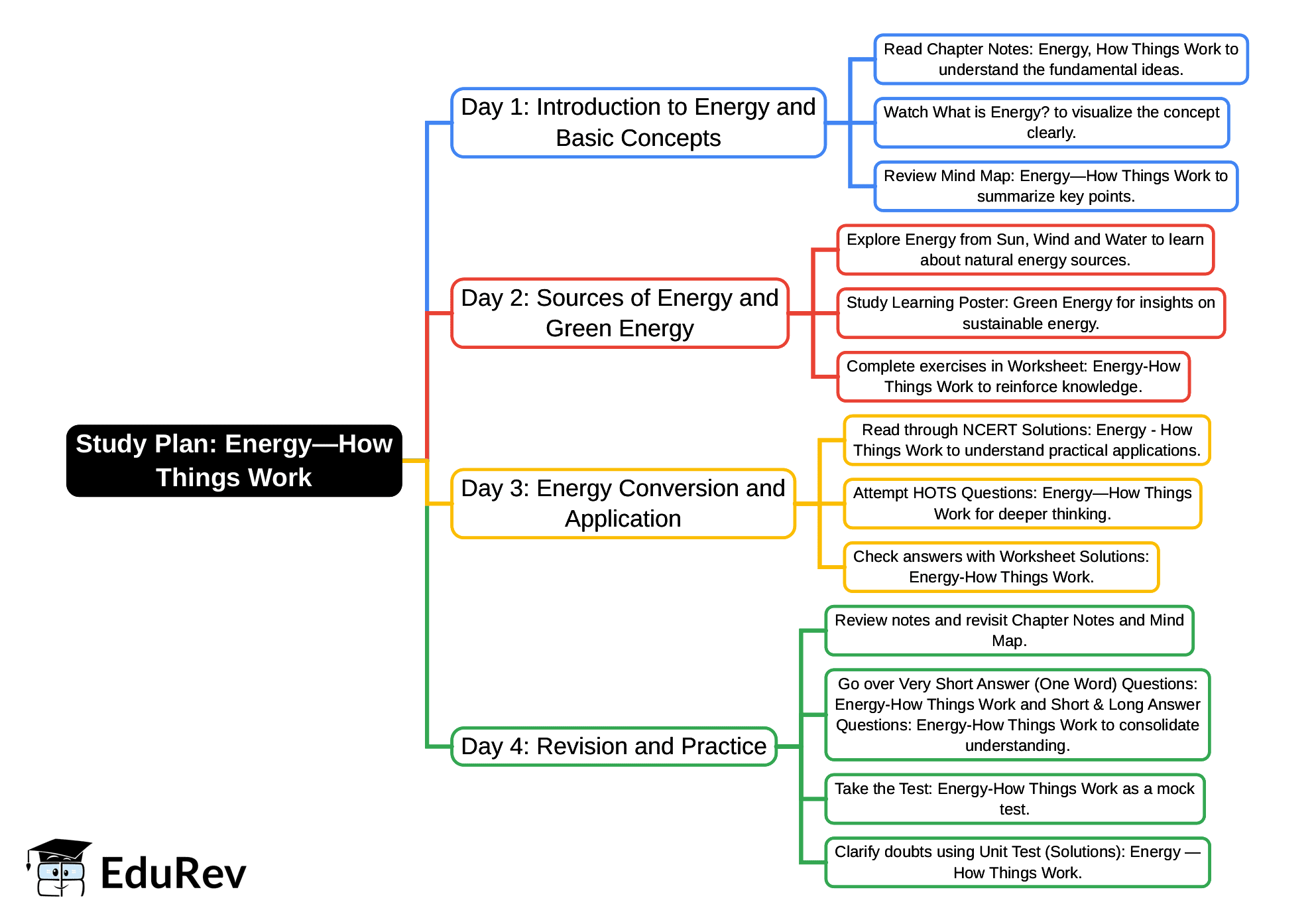 4-Days Study Plan: Energy—How Things Work | Our Wondrous World  Class 5 - New NCERT