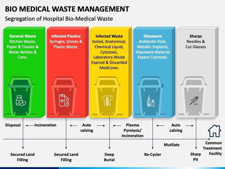 Revision Notes: Waste Management-I | Geography Class 10 ICSE