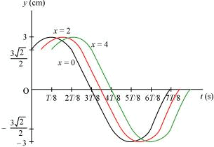 NCERT Solutions Class 11 Physics Chapter 14 - Waves
