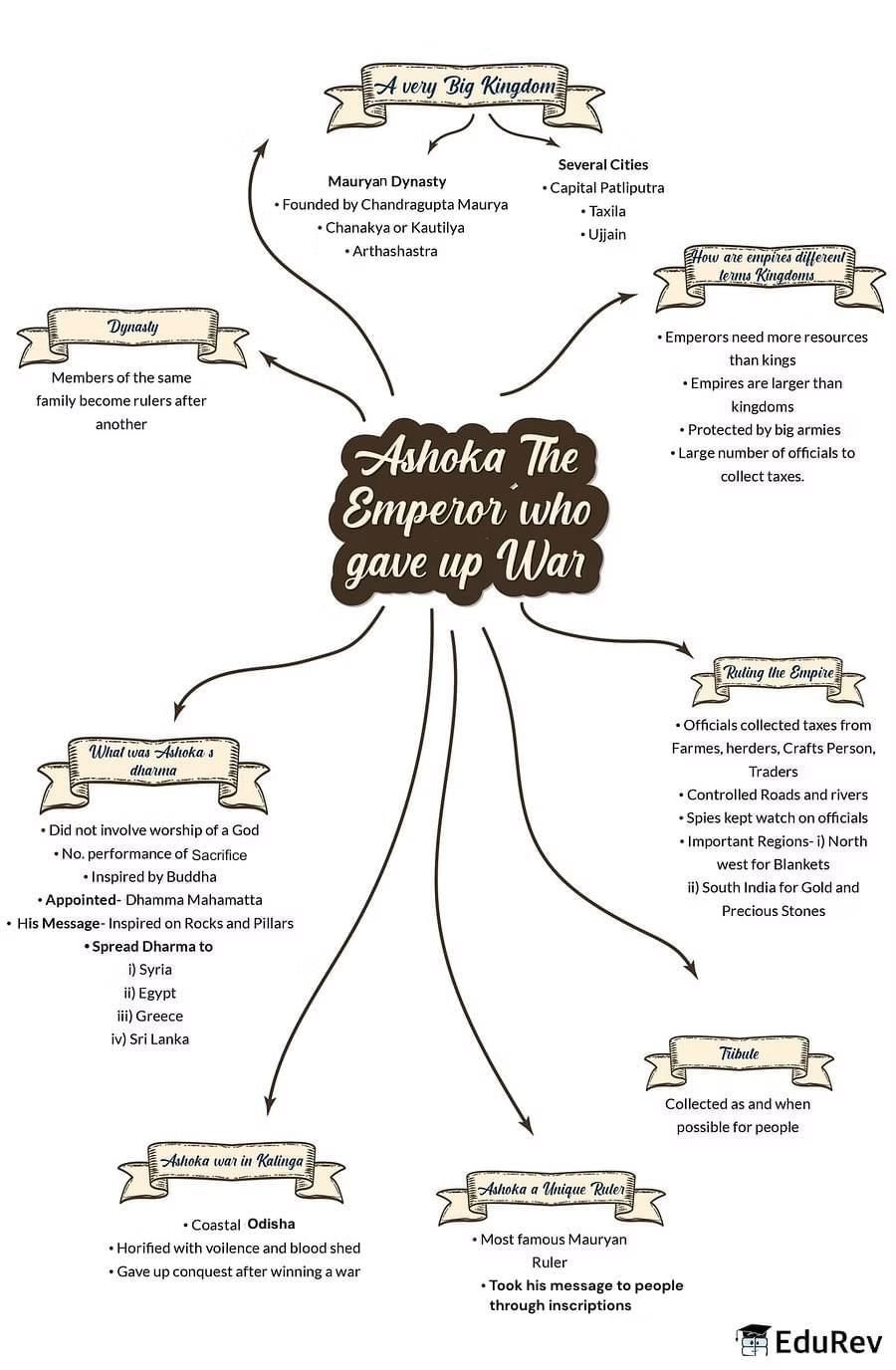Mind Map: Ashoka: The Emperor Who gave up War | Class 6 to 12 NCERT Mindmaps for UPSC Preparation