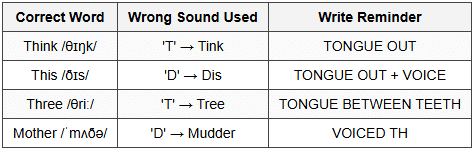 6.3 Missing `TH` Sounds