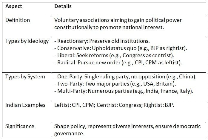 Cheat Sheet: Political Parties | Indian Polity for UPSC CSE