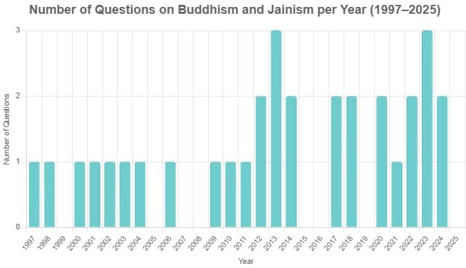 UPSC Previous Year Questions (Prelims): Buddhism & Jainism | History for UPSC CSE