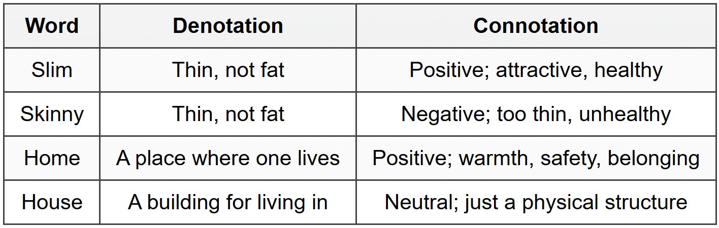 Connotation vs. Denotation
