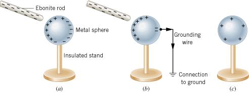 Charging by Contact and by Induction