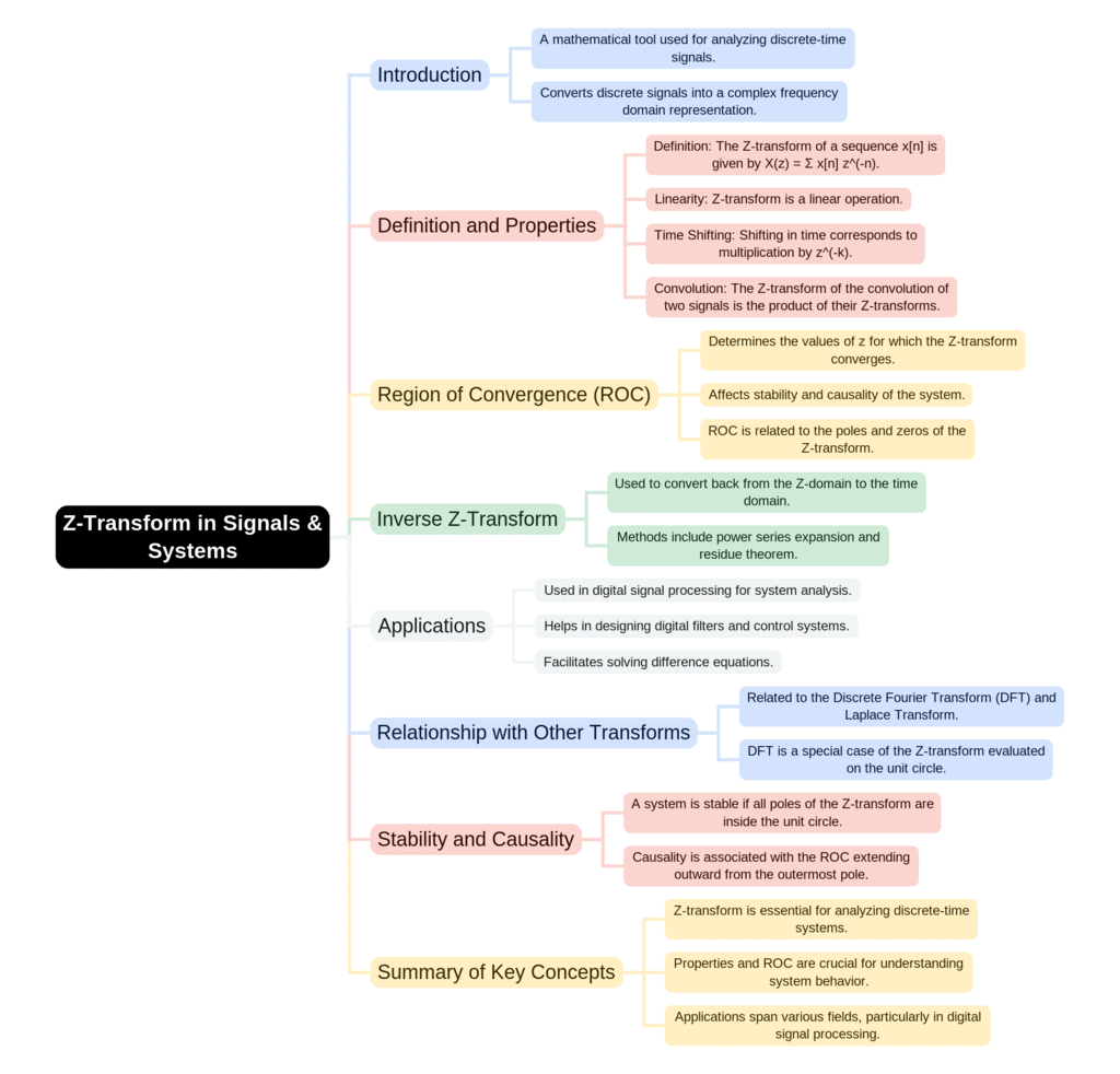 Mind Map: Z-Transform in Signals & Systems | Signals and Systems - Electrical Engineering (EE)