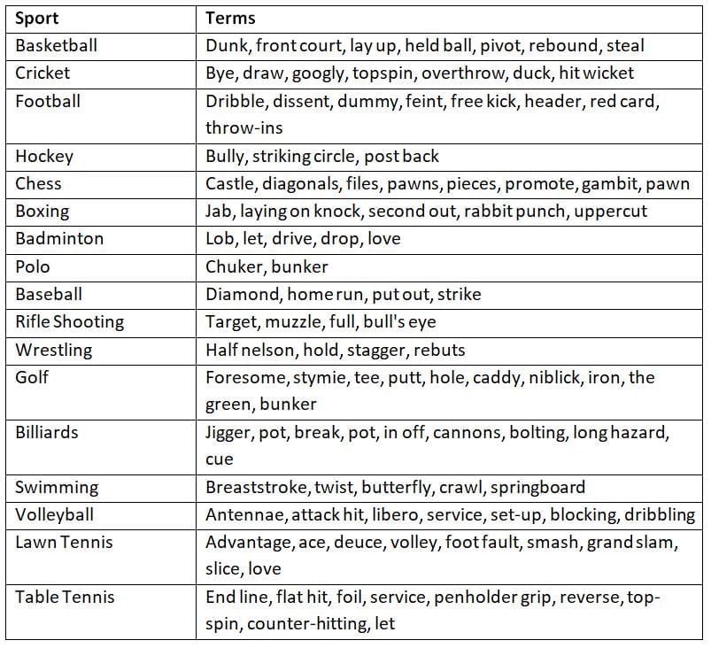 Sports | General Awareness - Bank Exams