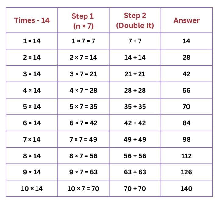 NCERT Solutions for Class 4 Maths Chapter 13 - The Transport Museum