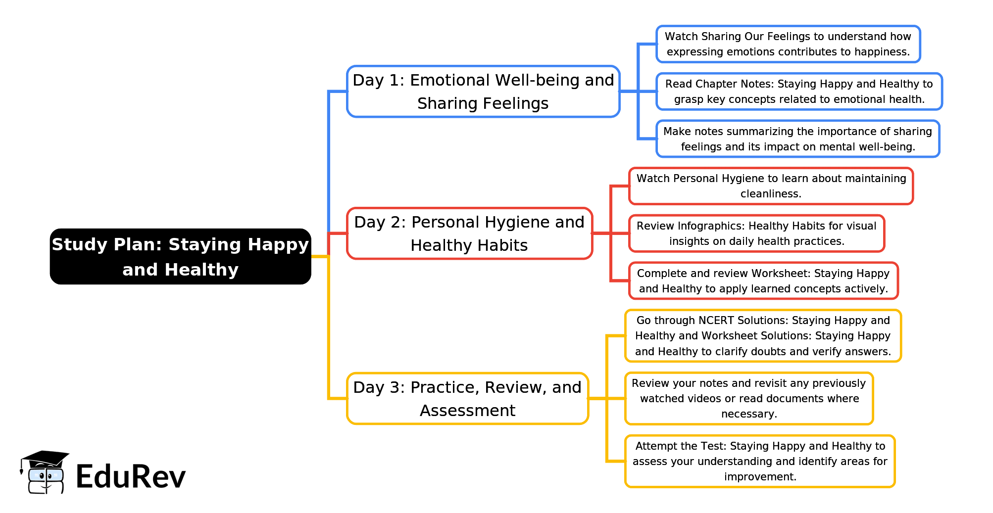3-Days Study Plan: Staying happy and healthy | EVS Class 3: The World around us (Our Wondrous World)