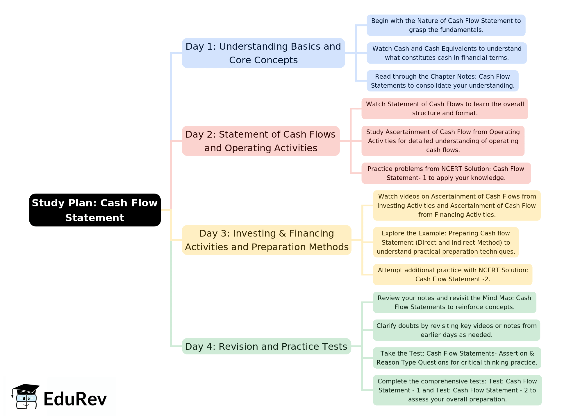 4-Days Study Plan: Cash Flow Statement | Accountancy Class 12 - Commerce