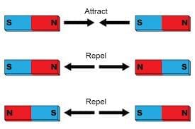 Mnemonics: Exploring Magnets | Science for Class 6