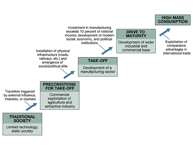 Rostow’s (Ostov`s) Model of Stages of Growth | Geography Optional for UPSC