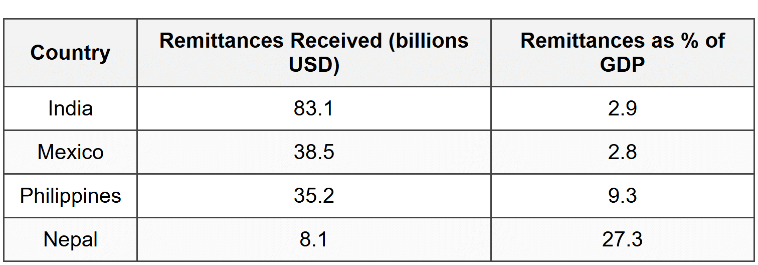 Questions 12-13 refer to the following table.
