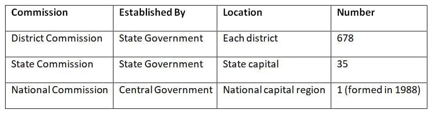Cheat Sheet: Consumer Commissions | Indian Polity for UPSC CSE