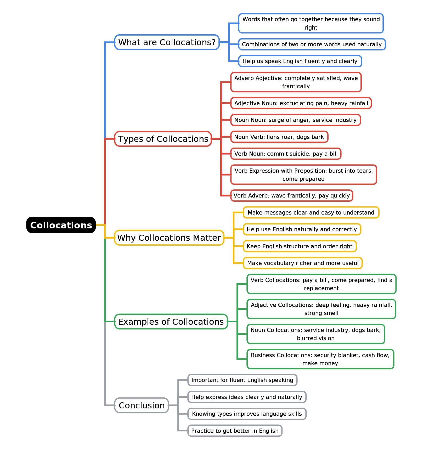Mind Map: Collocations | English Olympiad for Class 3