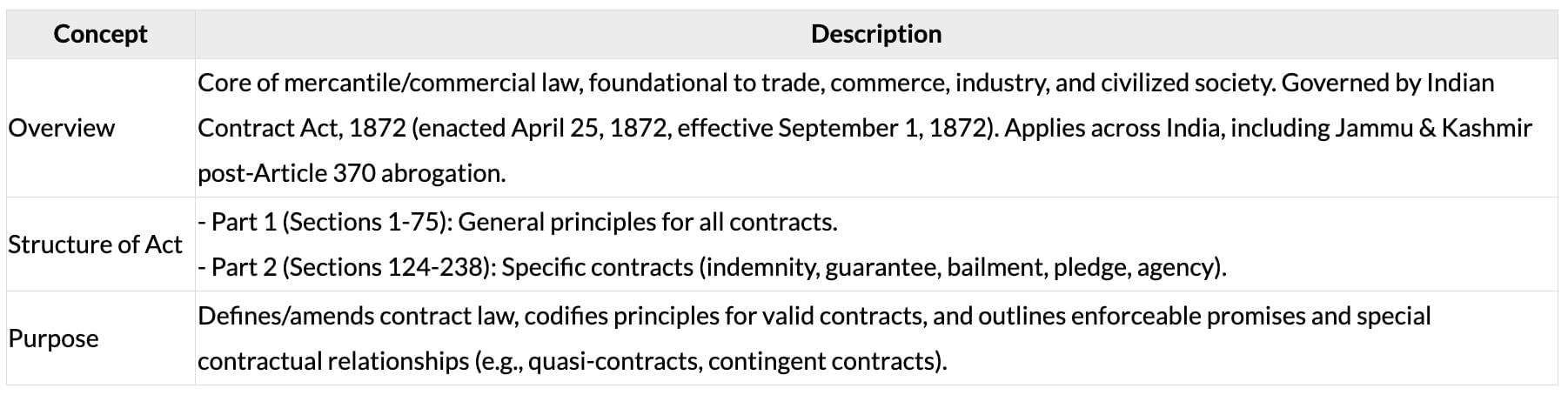 Cheatsheet: Nature of Contracts | Business Laws for CA Foundation