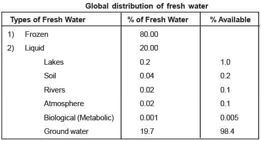 Land, Surface and Ground Water- 1 | Geography Optional for UPSC