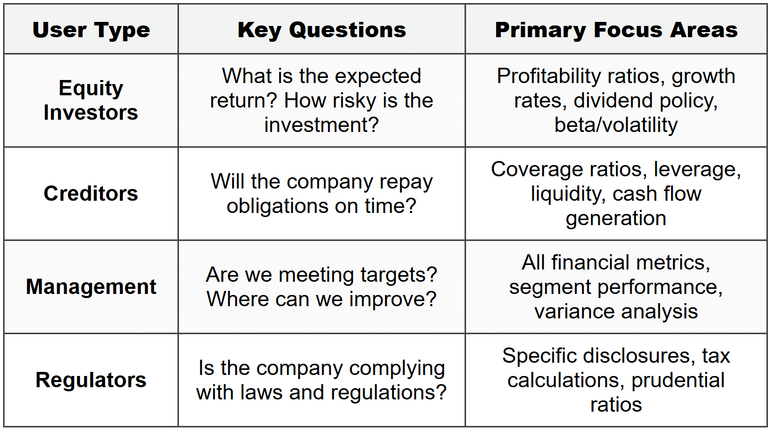 4.3 Information Needs by User Type
