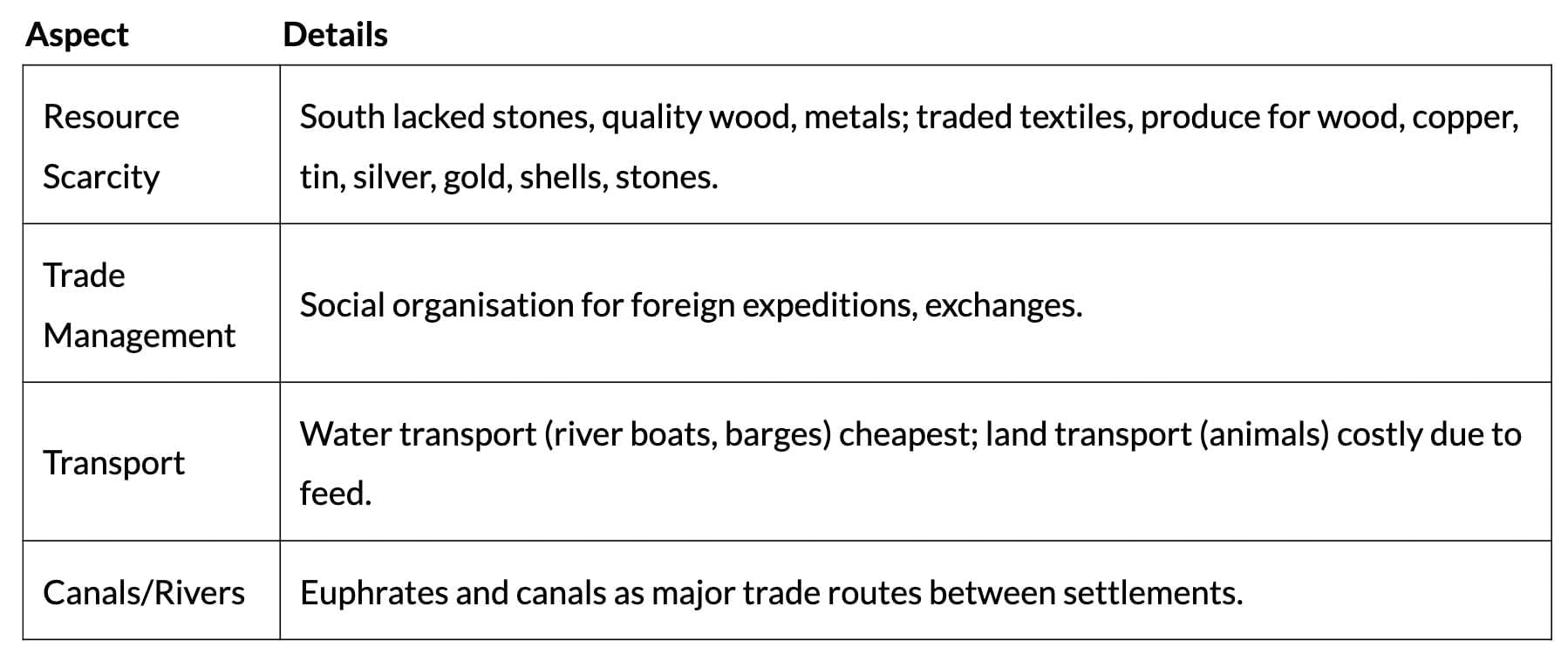 Cheat Sheet: Writing and City Life | History Class 11 - Humanities/Arts