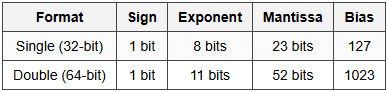 1.3 Floating Point Representation (IEEE 754)
