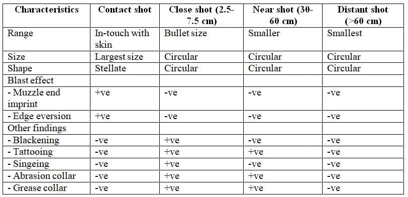 Firearms and Explosive Injuries - 3 Chapter Notes | Forensic Medicine and Toxicology (FMT) - NEET PG